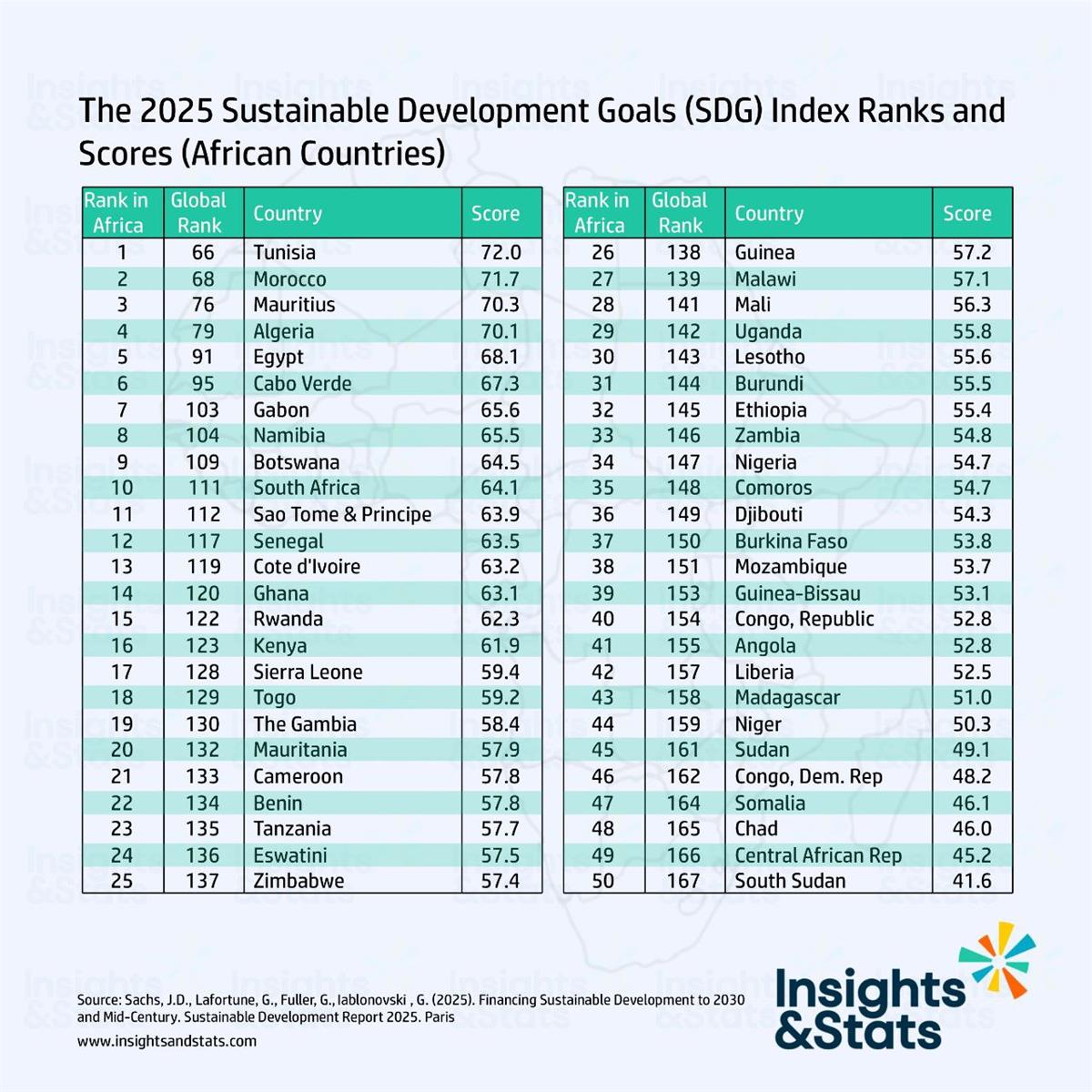 Bridging the Gaps: How African Nations Are Advancing the Sustainable Development Goals